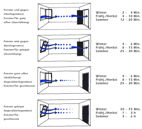 Ungefähre Dauer eines kompletten Luftwechsels bei Fensterlüftung