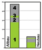 Wärmeverlust bei Alt- und Neubau