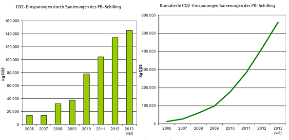 CO2-Einsparungen in kg durch Sanierungen des PB-Schilling, jährliche Quote, bzw. kumuliert dargestellt