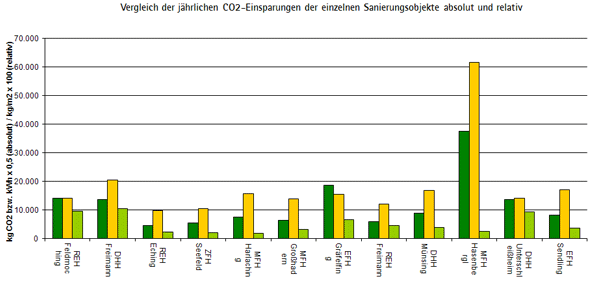 Vergleich der jährlichen CO2-Einsparungen 