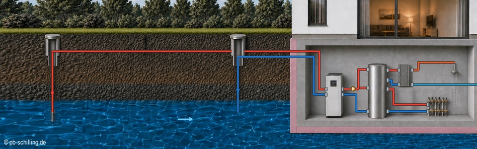 Schematische Darstellung einer Wasser-Wasser-Wärmepumpe mit Entnahme- und Schluckbrunnen